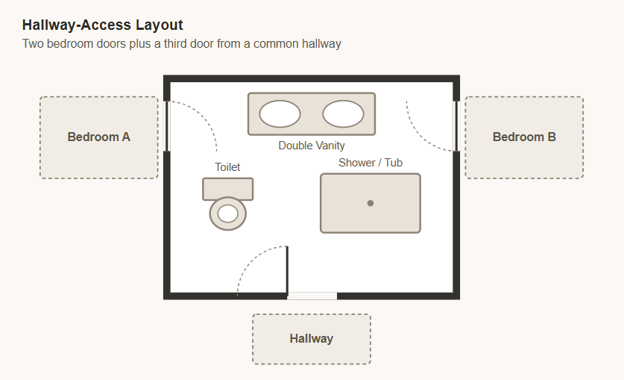 Hallway-access layout