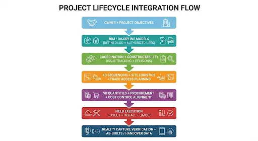 virtual construction