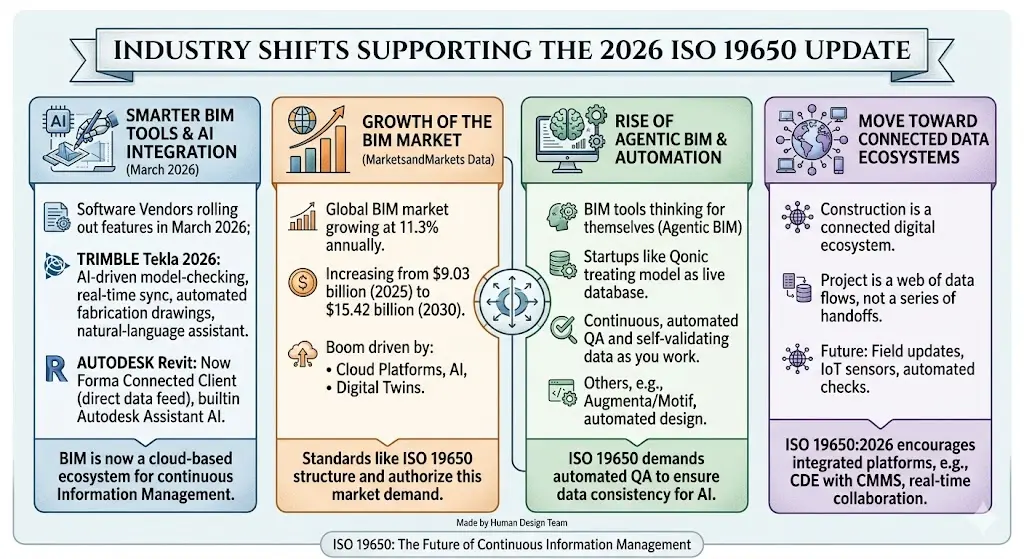 Infographic explaining What Is ISO 19650 in BIM, showing 2026 industry shifts, AI tools, and data growth
